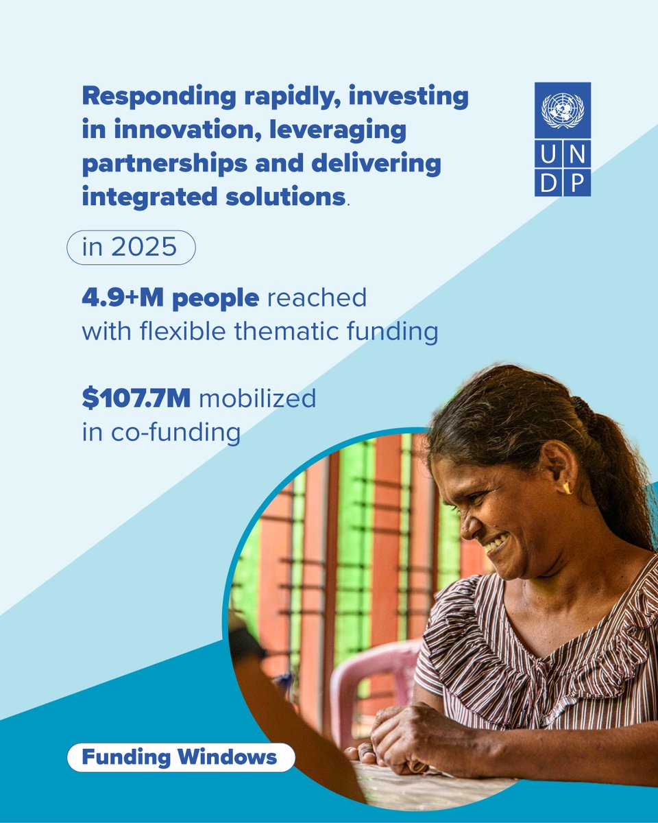 UNDP's tweet photo. Through flexible resources, #FundingWindows supported vulnerable populations:

✅ +680K people affected by disasters 
✅ +598K people affected by conflicts and violence 
✅ +300k displaced persons, refugees or migrants 

Read more: https://t.co/B3JJaFHjfl https://t.co/SJWw2H4gSY