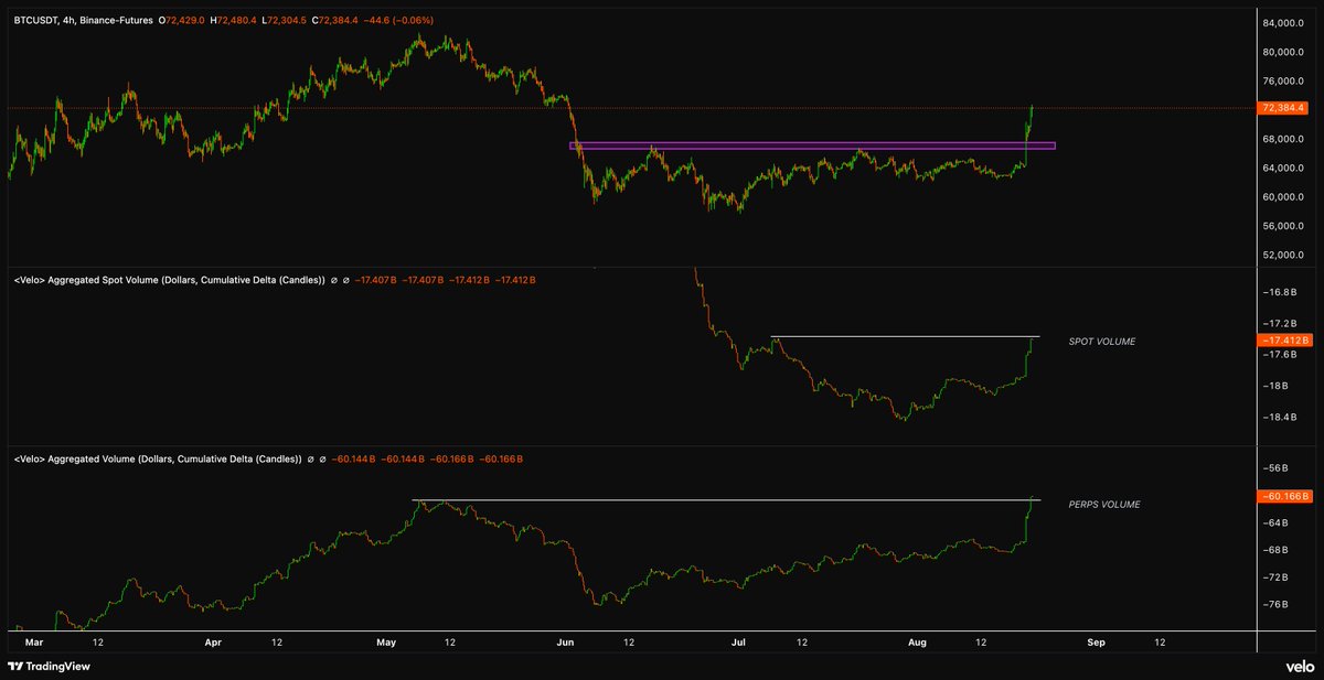 ArdiNSC's tweet photo. Spot volume delta for $BTC has only recovered to where it was when price traded around $63K a few weeks ago.

Perp volume delta is now higher than it was when BTC traded at $83K.

That’s... quite the imbalance. https://t.co/5Jzumux5Bj