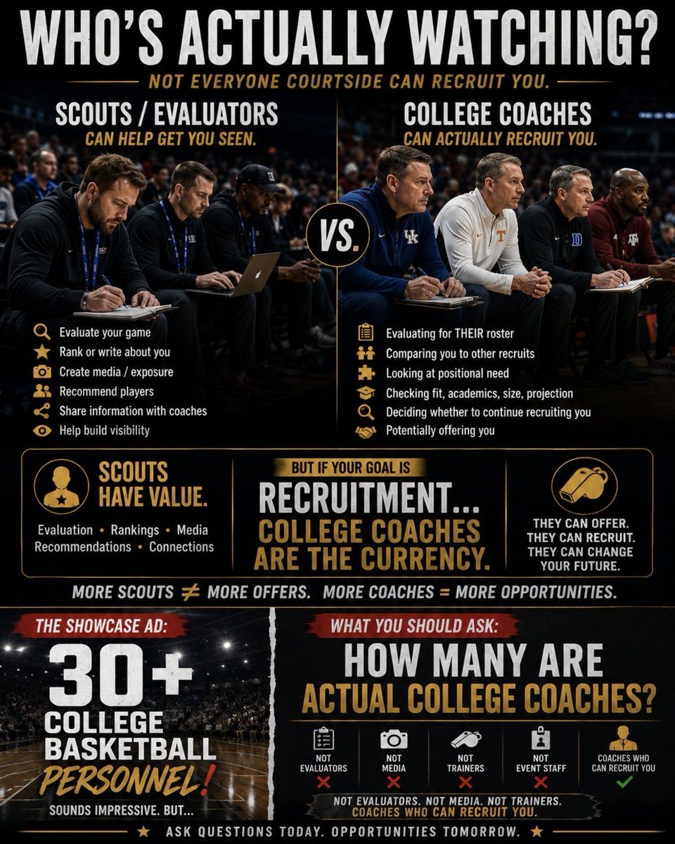 TheBallKnower_'s tweet photo. 🚨 SHOWCASE PARENTS: ASK THE RIGHT QUESTION.

“30+ basketball personnel in attendance” sounds great.

How many are actual college coaches who can recruit your kid?

Scouts and evaluators have value.

But if the goal is recruitment, coaches are the currency. 🎯 https://t.co/baRT3R0EZm