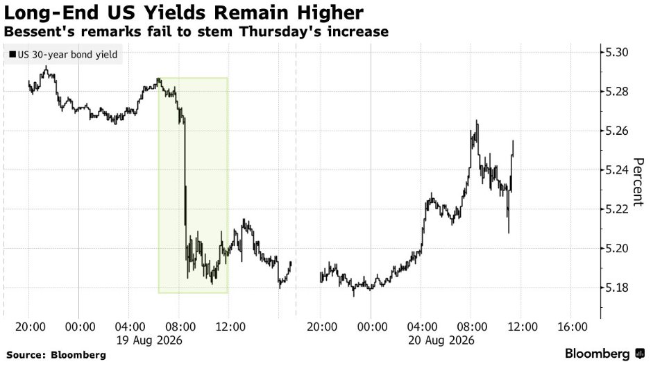 KawzInvests's tweet photo. The 30-year Treasury hit 5.34% this week, highest since 2007. US public debt just crossed $40 trillion.

Bessent's response was to double how much old debt the Treasury buys back, which pushes yields down. It worked for about a day. The 30-year is already back where it started, and the actual buying doesn't begin until September 9.

Buybacks don't change how much new debt gets sold, so this looks like a bandaid to me.

$NVDA reports the 26th, Warsh speaks at Jackson Hole the 28th. Volatile week ahead.