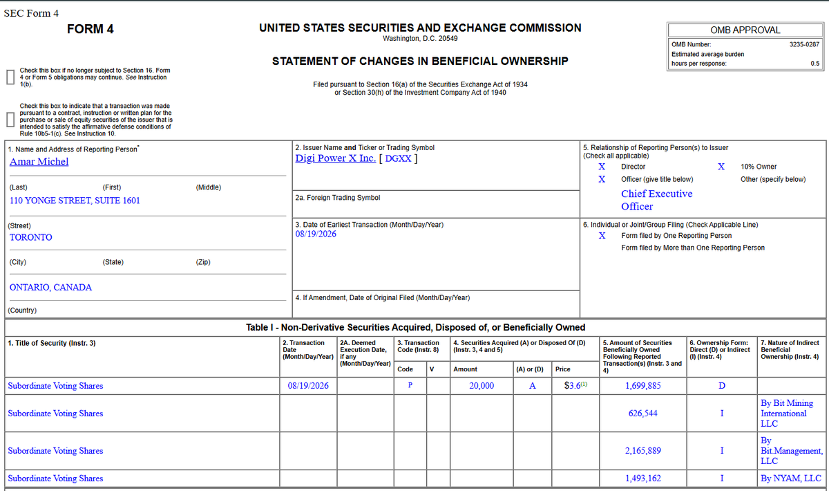 rk8215's tweet photo. INSIDER BUY ALERT: $DGXX CEO MICHEL AMAR BUYS SHARES ON THE OPEN MARKET! FIRST OPEN-MARKET INSIDER BUY SINCE JANUARY 2023!

CEO of DigiPower X (@michelamar3) just filed his first open market purchase in over three years. 

You know the saying: "Insiders sell for many reasons, but they buy for only one."

DigiPower X is ridiculously undervalued and the CEO knows it. 🔥🚀