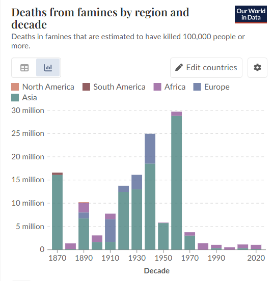 Cobra_FX_'s tweet photo. Apparemment, il faut le répéter, encore en encore :
l'agriculture "productiviste" a quasiment mis fin aux famines.
Bien téméraire - ou bien nourri... - celui qui veut "sortir de ce modèle agricole". https://t.co/PH822dVONN