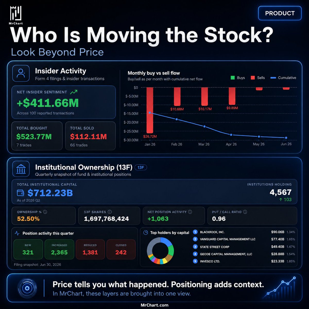 mrchart's tweet photo. Price tells you what happened.

To understand who stands behind a stock, look beyond price:
• Insider Activity
• Institutional Ownership (13F)

In MrChart, both are brought into one view. 📊

Not live flow—but clearer context for positioning around the stock.

Explore the context: https://t.co/PwJOgvYOSn