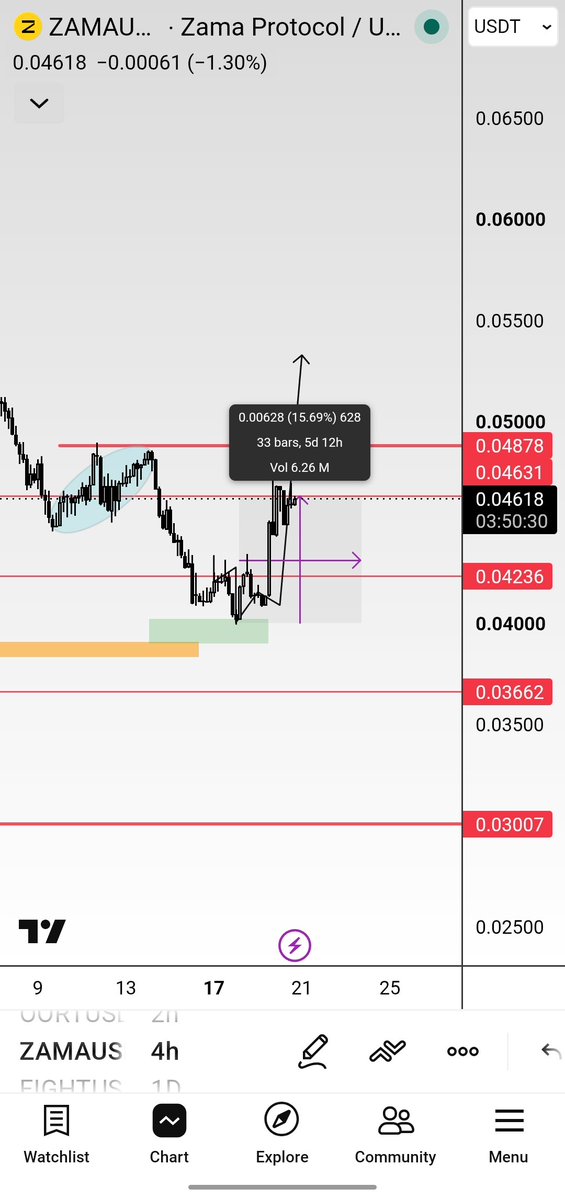 Rashid_HaMza_'s tweet photo. $ZAMA — almost +15% from the level I was watching. 📈
Patience + a proper plan.
Let it play out, but always manage your risk.
NFA. DYOR.
#ZAMA #FHE #Privacy #Crypto #Trading #TechnicalAnalysis #Patience #RiskManagement #Altcoins #PriceAction https://t.co/kpb4d0qs5f