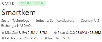 thatbitxhel's tweet photo. @stockplaymaker1 $SMTK only 520k float after 1/50 split tomorrow https://t.co/XKy2jqLEUN