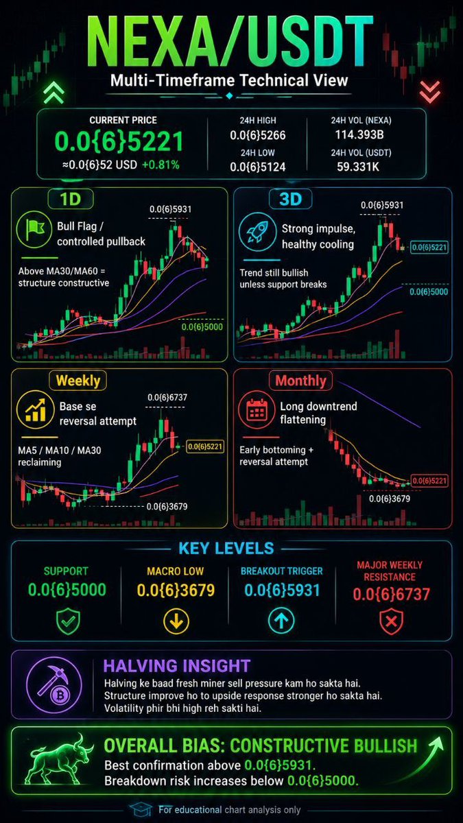 lenntreve's tweet photo. Nexa is looking good technical ànd fundamental 🔥 

nexacoin:native 

Thanks for making this @BTC2NEX https://t.co/JhpOfmWr1Q