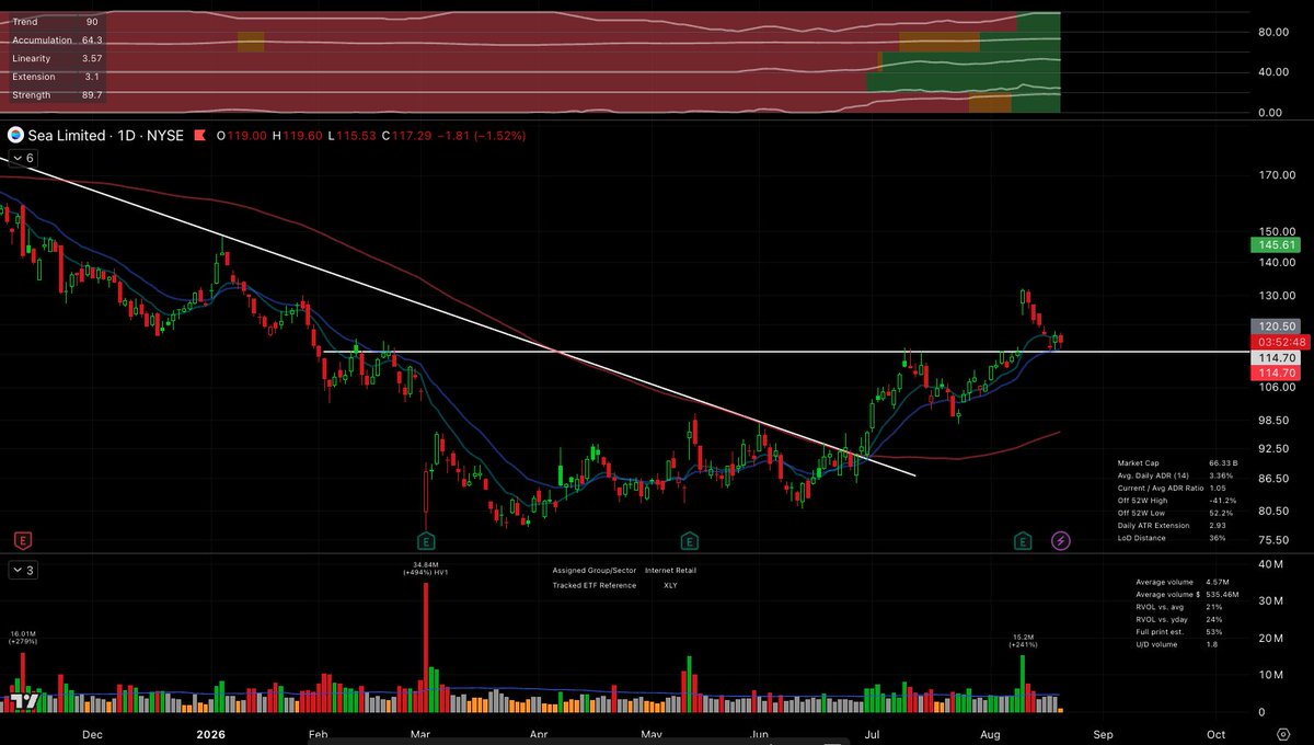 TaleSt_Trading's tweet photo. I like the setup more and more if this low volume inside day can hold today in $SE. https://t.co/jHSSoDayLJ