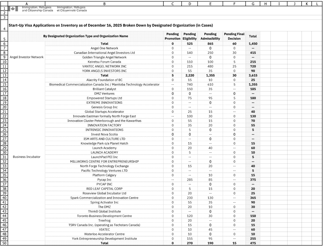 smeurrens's tweet photo. IRCC’s Start-Up Visa inventory as of December 16, 2025, excluding applications for which processing had not yet begun.

Applications supported by business incubators and eligible for priority processing appear to represent only a small share of the total inventory.

Even so, there were 1,450 pending applications supported by angel investor groups and 475 supported by venture capital funds—both priority-processing categories. With an annual admissions target of just 500 people, shared with the Self-Employed Persons Class, clearing even this portion of the inventory could take approximately four years.

Note: the 500-person target refers to admissions, while the inventory figures appear to refer to applications, so “approximately four years” may understate the actual time if applications include multiple family members.