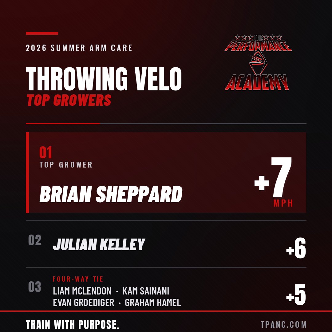 TPAnc's tweet photo. Take a look at our Velo Jump Leaderboard from this Summers Arm Care Program📈
#TPANC | #ArmCare | #WorkHard | #BeGreat https://t.co/RyX07pIsBH
