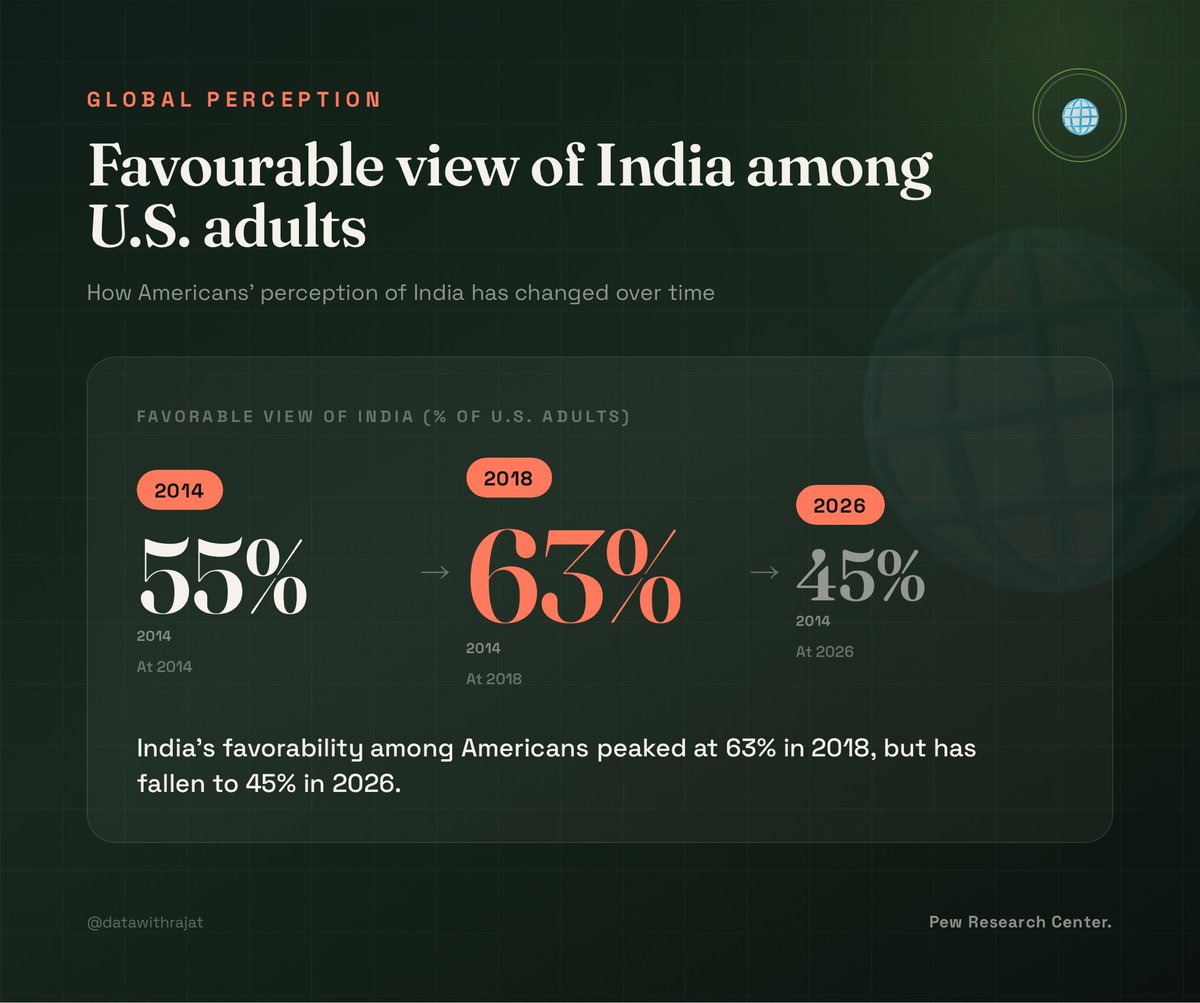 DataWithRajat's tweet photo. India’s favorability among Americans peaked at 63% in 2018, but has fallen to 45% in 2026. https://t.co/ZyNzjdx2pL