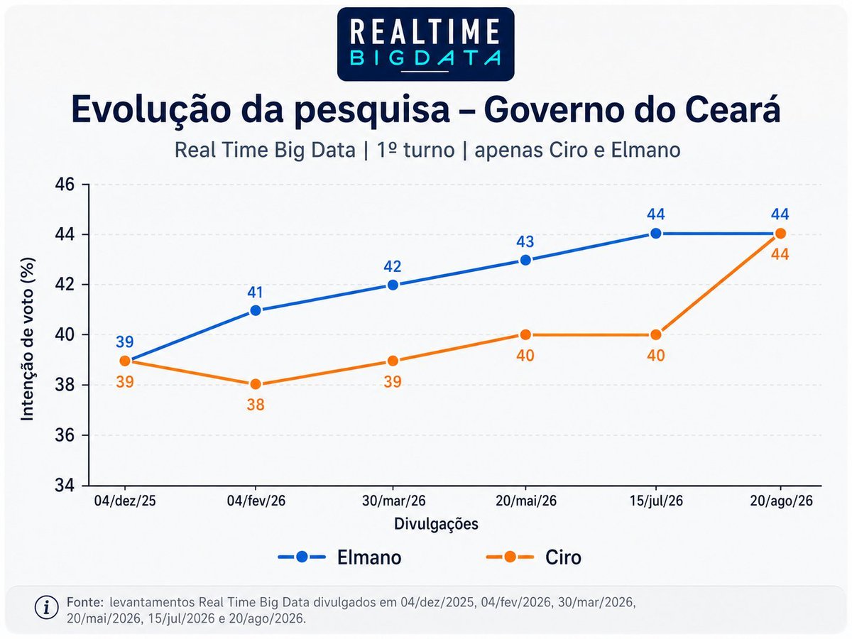 pazfec's tweet photo. @Guttoss_ Essa era a única pesquisa que o Elmano estava com vantagem. https://t.co/vzp7YLnXZk
