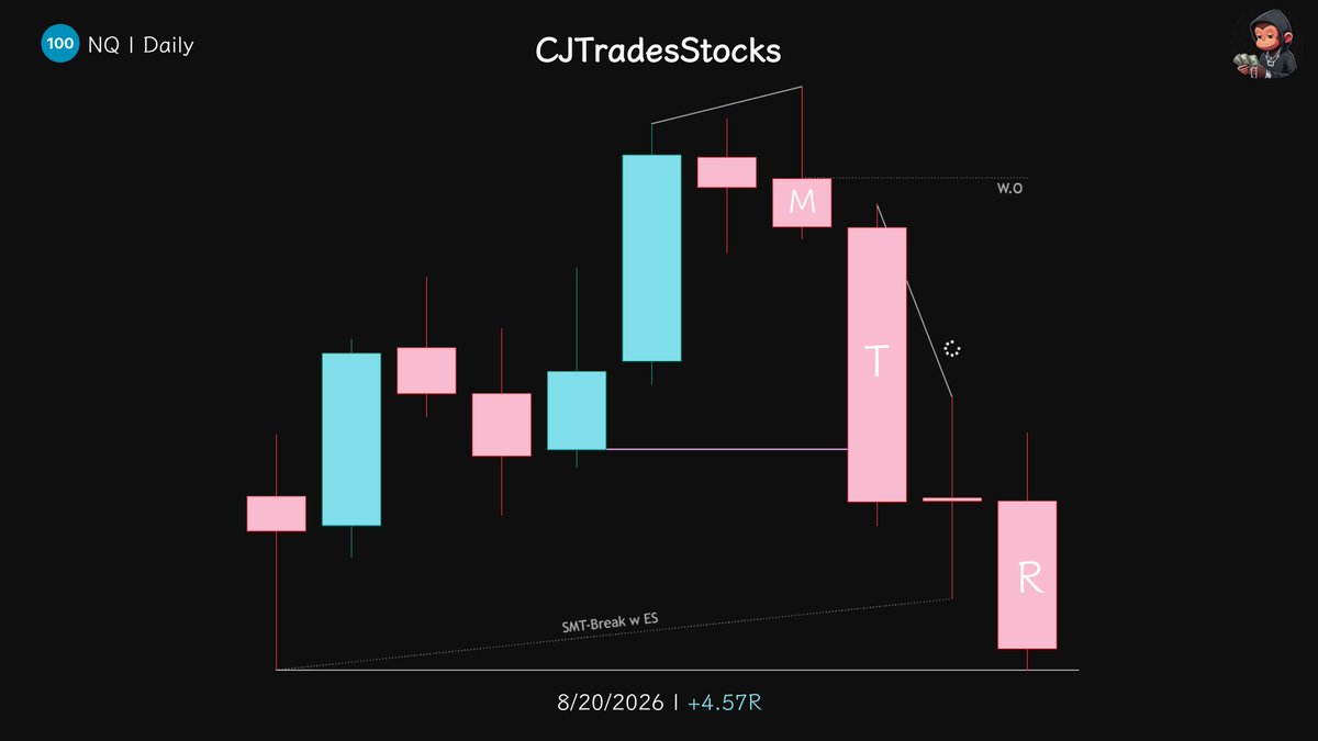 CJTradesStocks's tweet photo. $NQ Shorts | +4.57R https://t.co/DbWSm6dJCm