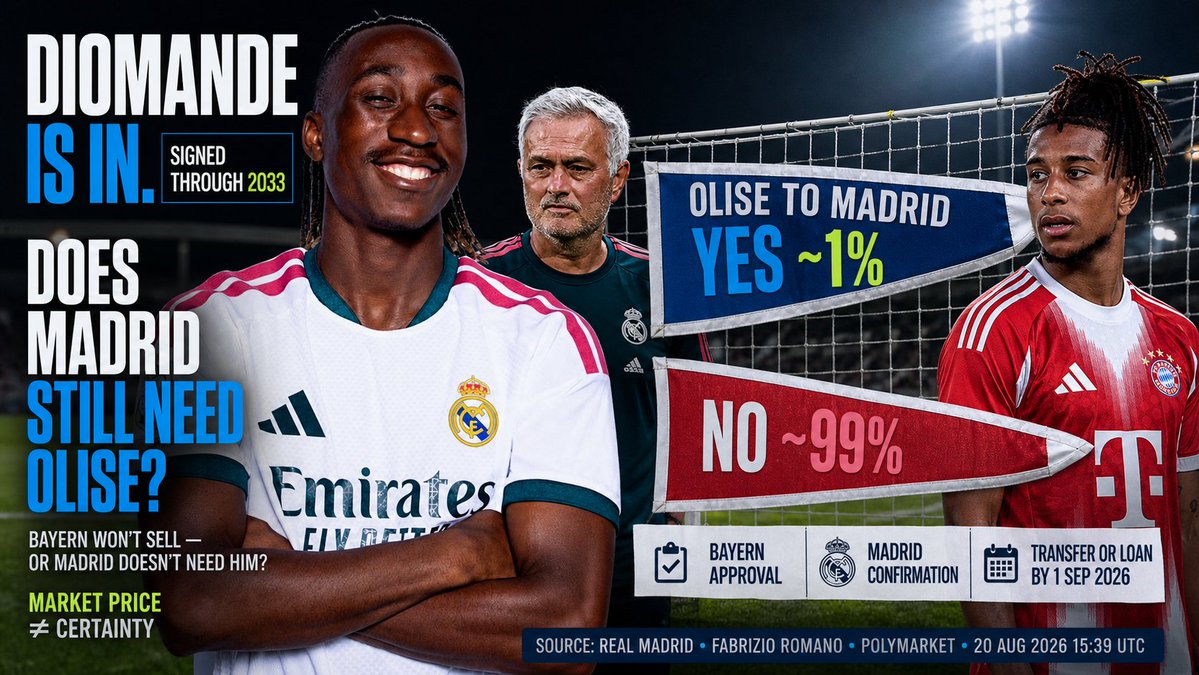TaylorVeto's tweet photo. Real Madrid have already signed Yan Diomande through 2033. Mourinho says he didn’t request him, but wanted the two-sided winger. ⚽ Olise-to-Madrid Yes is near 1%. Is the market pricing Bayern—or Madrid’s shrinking need?

#RealMadrid #Diomande #Olise #Mourinho #Polymarket https://t.co/76Ue05Bbk7