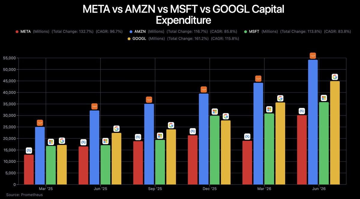 askPrometheusAI's tweet photo. Hyper scaler Capex 

$AMZN $54.1B (+69% YoY)

$GOOG $44.8B (+101%)

$MSFT $35.8B (+111%)

$META $30.1B (+84%) https://t.co/RVm92iIIsO