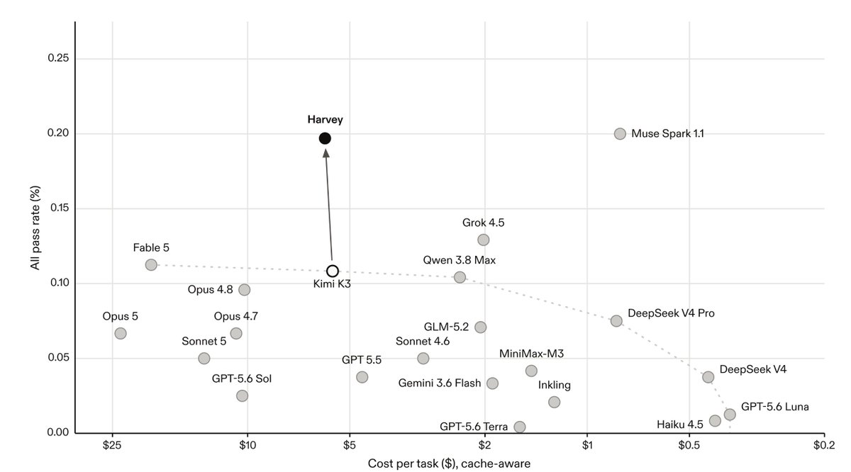 sgurumur's tweet photo. Presenting our first post-trained model effort, that maximized intelligence per token. This is humble beginnings and wouldn’t be possible with all our research partners and a mighty team of @nikogrupen @ItsJulioPereyra @calvincongelado @vtrengarajan @gabepereyra

Summary:
 - Tenet is a Kimi K3 base that we post-trained for long-horizon, agentic legal tasks.
 - We co-optimized harness to make training and task execution more effective.
 - It completes 2x held out tasks on LAB and 20% more on LAB contracts than base Kimi K3
 - Not just lab, the results transferred other legal benchmarks: e.g. APEX-v1,CUAD, and MAUD.

The idea is simple:
we sample multiple ways to solve the same legal task, grade them, and train the model toward the best approaches. More technically, we use GSPO to sample groups of independent rollouts, score them with rubric-based rewards, and compute advantages within each group.

When we co-optimize harness and model, we get really good results on key legal-specific product areas:
   •   M&A Diligence: pass rate jumped from 46% to 60% and could tackle datarooms of up to 80M tokens
  •   Review table: Answer quality improved by 3.6 points and citation quality by 12.1 points at roughly 1/10th the cost per cell.
 •   Firm Knowledge: improved criteria pass rate by 15%+, and reduced cost per query by 90%

Follow Gabe for full details: