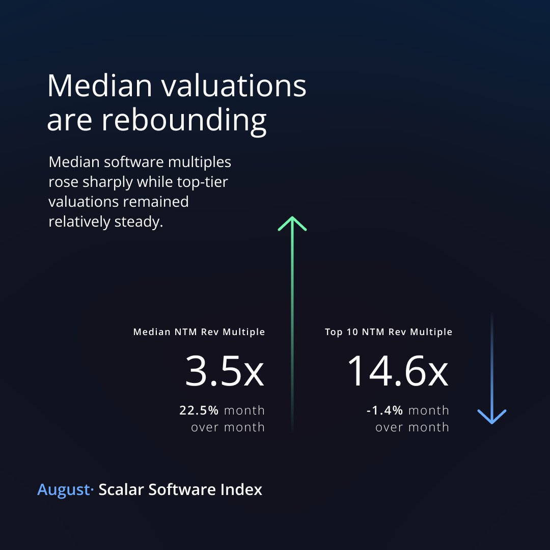 ScalarValuation's tweet photo. Software valuations are moving, but not evenly. Median multiples rebounded while top-tier valuations held steady, and growth continues to separate the market. 

This month’s Software Index looks at where the market is assigning value and why.

Explore: https://t.co/XCeQOF5pOY https://t.co/eOx5ReNKpN