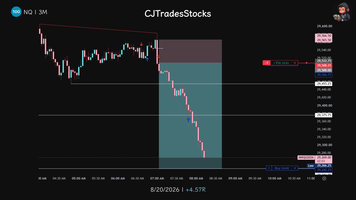 CJTradesStocks's tweet photo. $NQ Shorts | +4.57R https://t.co/DbWSm6dJCm