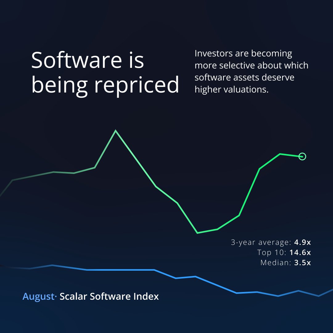 ScalarValuation's tweet photo. Software valuations are moving, but not evenly. Median multiples rebounded while top-tier valuations held steady, and growth continues to separate the market. 

This month’s Software Index looks at where the market is assigning value and why.

Explore: https://t.co/XCeQOF5pOY https://t.co/eOx5ReNKpN