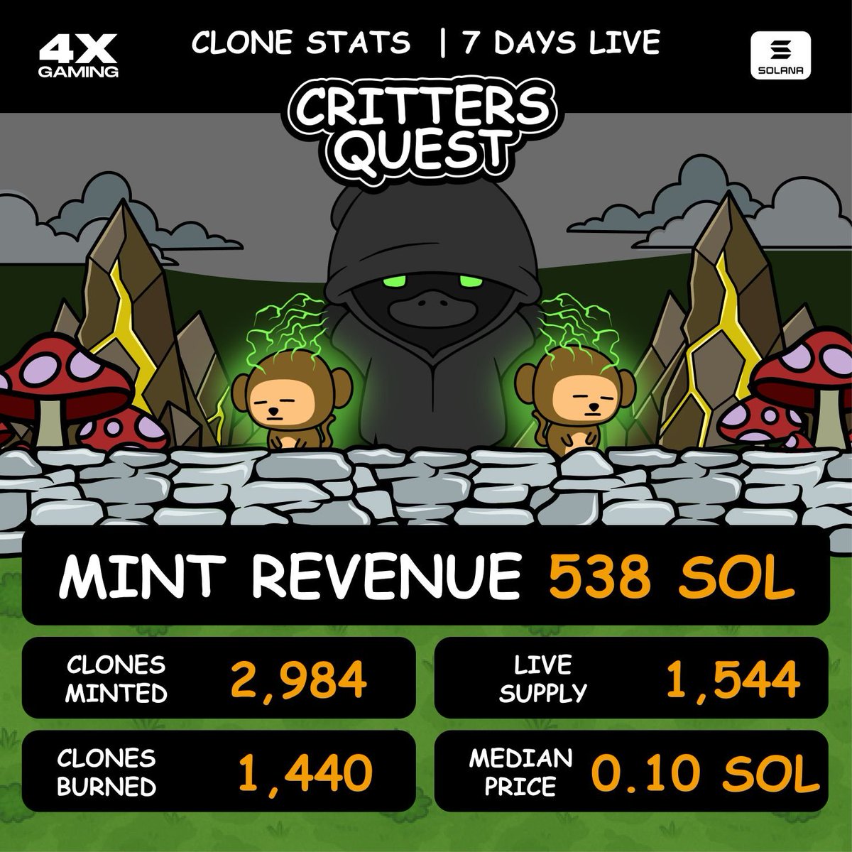 crittersquest's tweet photo. 12 days of Critters Quest, fully on chain.

2,984 clones minted in 7 days. 538 SOL in mint revenue, 58% went straight to Master Edition holders.

1,440 of them are already gone. Burned.

Median clone lifespan: 47 seconds. https://t.co/6OaxoNcxwA