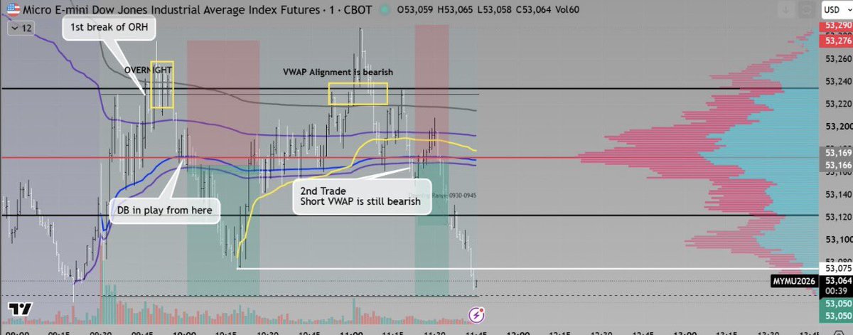 iblameNancy's tweet photo. @JLeaskTrades @adamqtrades @Futures_Jack Made the same mistake brother got married to that ORL. Took a second short and made most of my losses back https://t.co/Ux57ae2skH