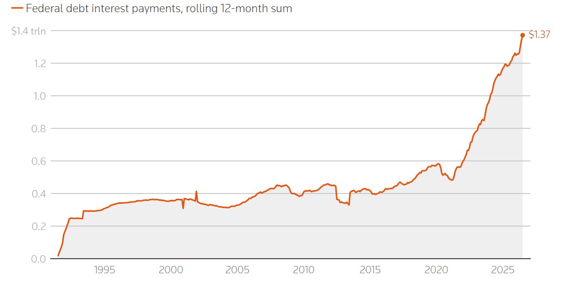 steve_hanke's tweet photo. US federal debt interest payments have SOARED to $1.37 TRILLION on a 12-month basis, more than DOUBLE their 2020 level.

INTEREST ON DEBT = PAYING TAXES AND RECEIVING NOTHING IN RETURN. https://t.co/D1RbXM4nCE