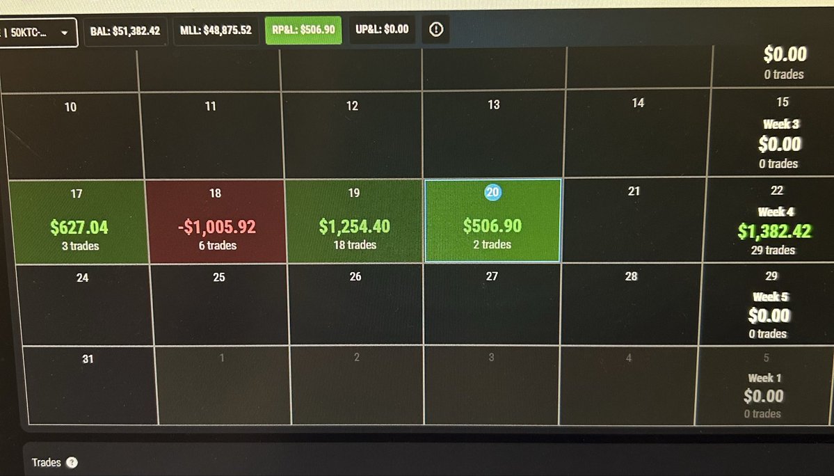 dadstrading's tweet photo. Also got that combine up another $500 should be finished. I caught that bottom on gold with my funded and should have had all that, I had so many targets hit, but I was up and wanted to try to be professional although that’s also knowing when you can keep going or shouldn’t. Stay focused, slow down and better yourself daily!