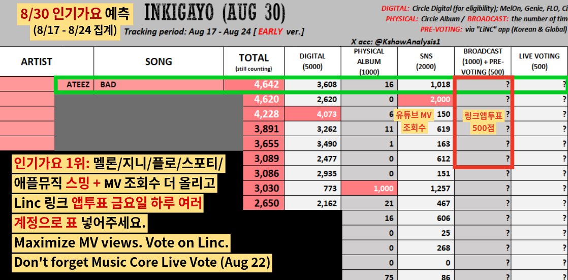 ATEEZstrm's tweet photo. #ATINY Early v0te for Inki next week is underway and will end today (Aug 21 at 11:59 PM KST). To get a few more points in the early v0te category, pls cast up to 10 v0tes per acct for "BAD". Less than 23 hours to go.

🚨 Don't forget: Live v0ting this week (Aug 22) + Keep streaming the song & MV!