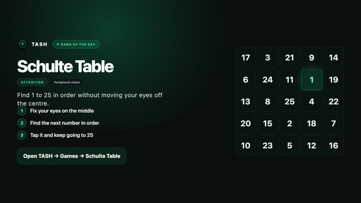 tashnetwork's tweet photo. π Game of the day β Schulte Table
Find 1 to 25 in order without moving your eyes off the centre.
π² In the app: Games β Schulte Table
π https://t.co/2wIRvWiYAM π¬ https://t.co/WVu77rHJbV
#TASH #TASHNetwork #GameOfTheDay #SchulteTable https://t.co/pWuFX5r6uB