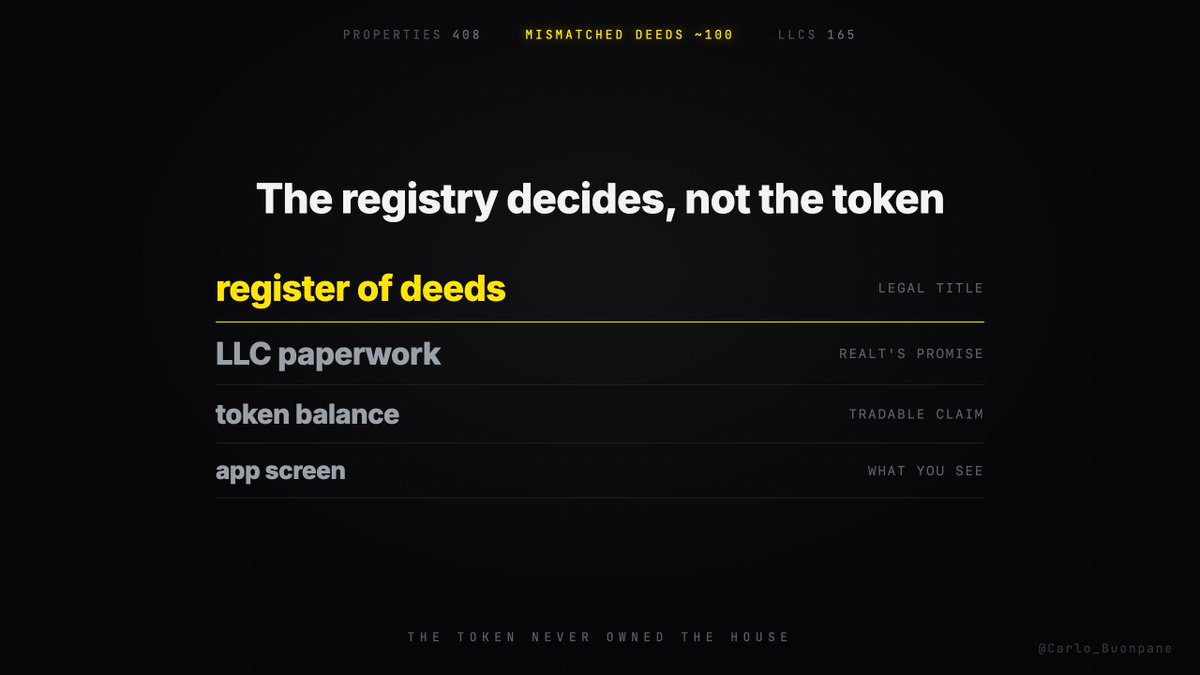 Carlo_Buonpane's tweet photo. "Fractional real estate is just crypto wrapped around a house" — no. RealT ran 165 LLCs for 408 Detroit properties and ~100 of those houses name someone else at the register of deeds. Dubai's version issues the token from the land registry itself. https://t.co/fC0AWPmq4z