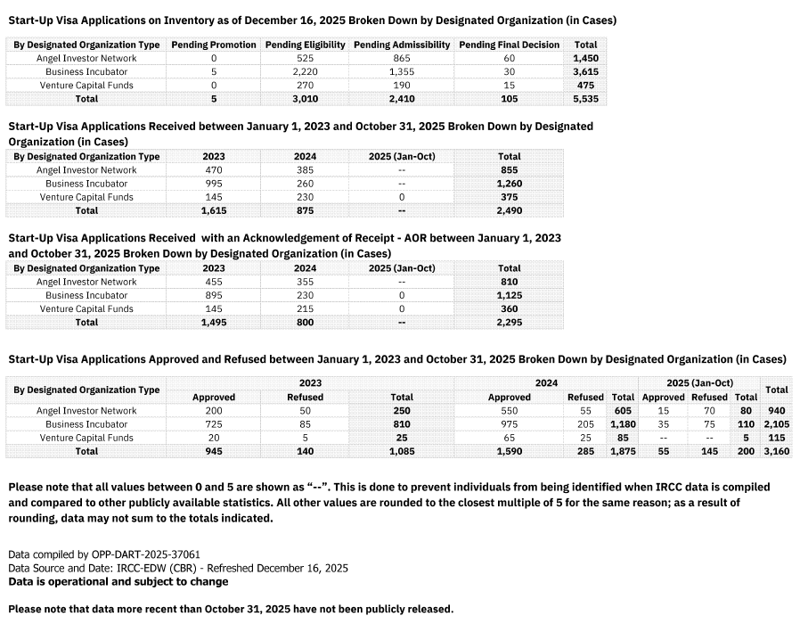 smeurrens's tweet photo. IRCC’s Start-Up Visa inventory as of December 16, 2025, excluding applications for which processing had not yet begun.

Applications supported by business incubators and eligible for priority processing appear to represent only a small share of the total inventory.

Even so, there were 1,450 pending applications supported by angel investor groups and 475 supported by venture capital funds—both priority-processing categories. With an annual admissions target of just 500 people, shared with the Self-Employed Persons Class, clearing even this portion of the inventory could take approximately four years.

Note: the 500-person target refers to admissions, while the inventory figures appear to refer to applications, so “approximately four years” may understate the actual time if applications include multiple family members.