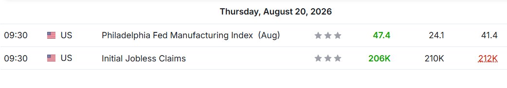 NAILmarkets's tweet photo. Philadelphia Fed just printed its highest reading in more than a decade.

• Index at 47.4 against 25 expected, up from 41.4
• Within it, new orders and shipments eased but stayed elevated, and prices paid fell 13 points to 40.9
• Initial jobless claims fell to 206K, from 212K

Manufacturing is firm and claims are low. The July payrolls drop said the opposite, and the 10-year yield moved up on the day.

Futures trading involves substantial risk of loss and is not suitable for all investors.