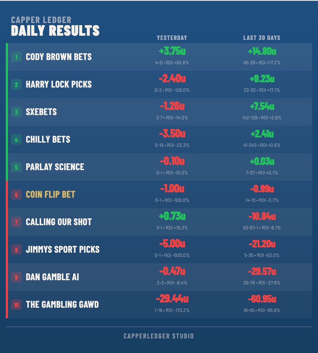 CapperLedger's tweet photo. Yesterday's Recap:

I'm going to start throwing @thegamblinggawd into the mix at least for a few weeks.  Yes you are reading that correct, he was -29 units yesterday.

A lot of movement at the top of the leaderboard with @codybrownbets jumping into first for the last 30 days. https://t.co/nA0BsaOB7l