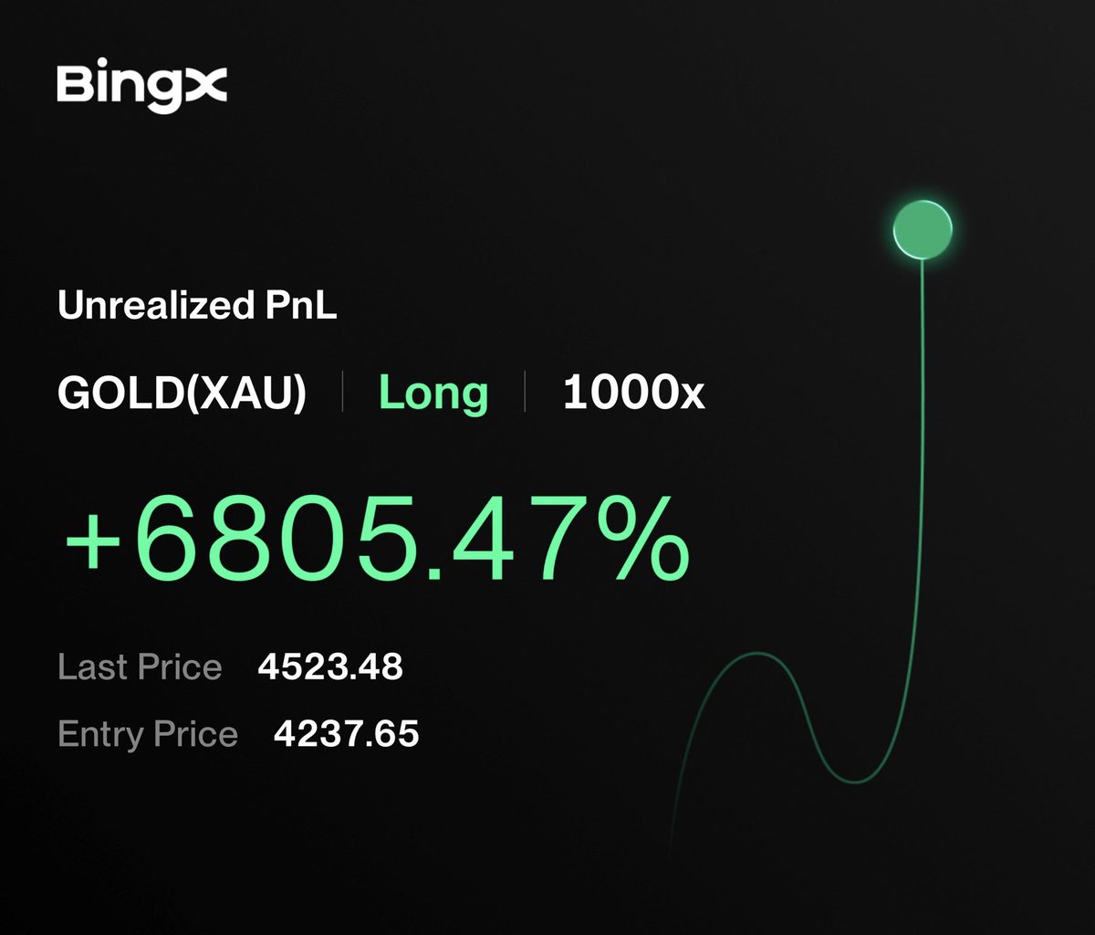 AlexVance_x's tweet photo. 6800%? My phone is smoking. The ultimate leverage test 🔥 https://t.co/oxg5yEHdXJ