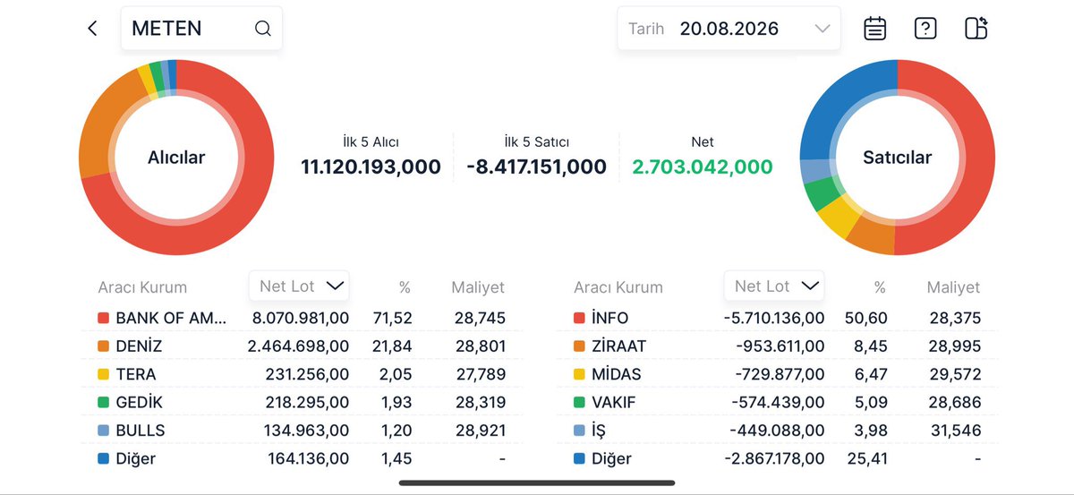 CmBERK46's tweet photo. #METEN 

BOFA dün 13 milyon , bugün ise 8 milyon lot aldı taşır mı ? Bilemeyiz ama yabancı yatırımcı borsaya şuan giriş yapıyor verileri inceleyip karar verebilirsiniz ! ( HAFTALIK TAKAS AKD bize yön gösterecek )

Şahsım 37.5 -40 tl arasında #METEN de düzeltme bekliyor olacağım verebileceğim bir rakam yok artık . O seviyelerin üzerinde kapanış yaptığında hedef söylerim. YTD.

KENDİNE BORSACI 🟢

#MASFN #GOLDA #SARAE #SOHOE #VEYAS #KARCL