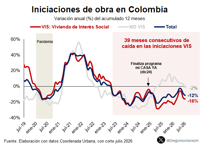 DiegomontanezH's tweet photo. 🚨 39 meses seguidos en rojo

Las iniciaciones de vivienda VIS completan más de 3 años consecutivos cayendo

A julio de 2026:
🔴 VIS: -16% anual
🔵 Total: -12% anual
🏗️ En lo corrido del año, las iniciaciones VIS caen 22,9%

Una crisis prolongada de la vivienda nueva. datos CU👇 https://t.co/tZfKWQOxAk