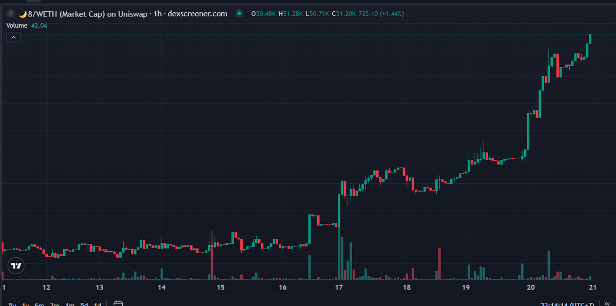 PumpUranus's tweet photo. gm gm Fans of solana:BFgdzMkTPdKKJeTipv2njtDEwhKxkgFueJQfJGt1jups 

Gotta love that BTC and ETH pump --- actually there are so many green candles the last few days!  Bullish

What's going on with 🌙8?!   iykyk

https://t.co/PsbEqDd9bu https://t.co/QIOkoZgr9X