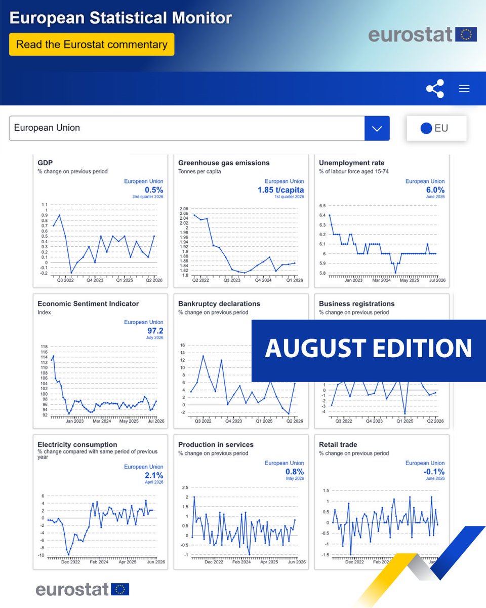 EU_Eurostat's tweet photo. European #StatisticalMonitor: August 2026 edition 🆕
❗This month’s highlights: The EU economy continues to grow, as emissions increase marginally and the share of renewables in electricity production rises.
📊 Discover our dashboard ➡️ https://t.co/KejuPZ1G5t https://t.co/LcNkQ5BhJ4