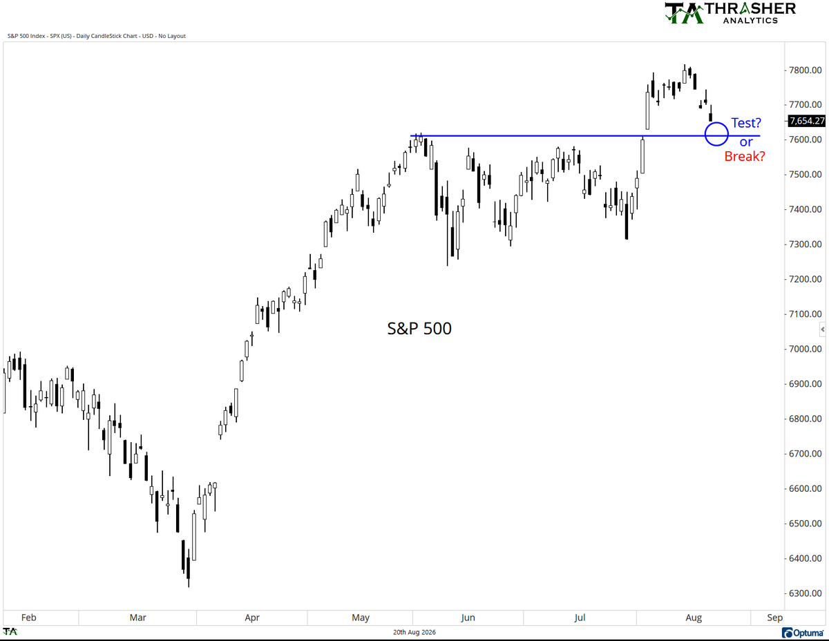AndrewThrasher's tweet photo. S&amp;P 500 approaching its recent breakout level. Watching if we see a test that fails or finds support and bounces. 
$SPX $SPY https://t.co/9ZzGF3EtZD