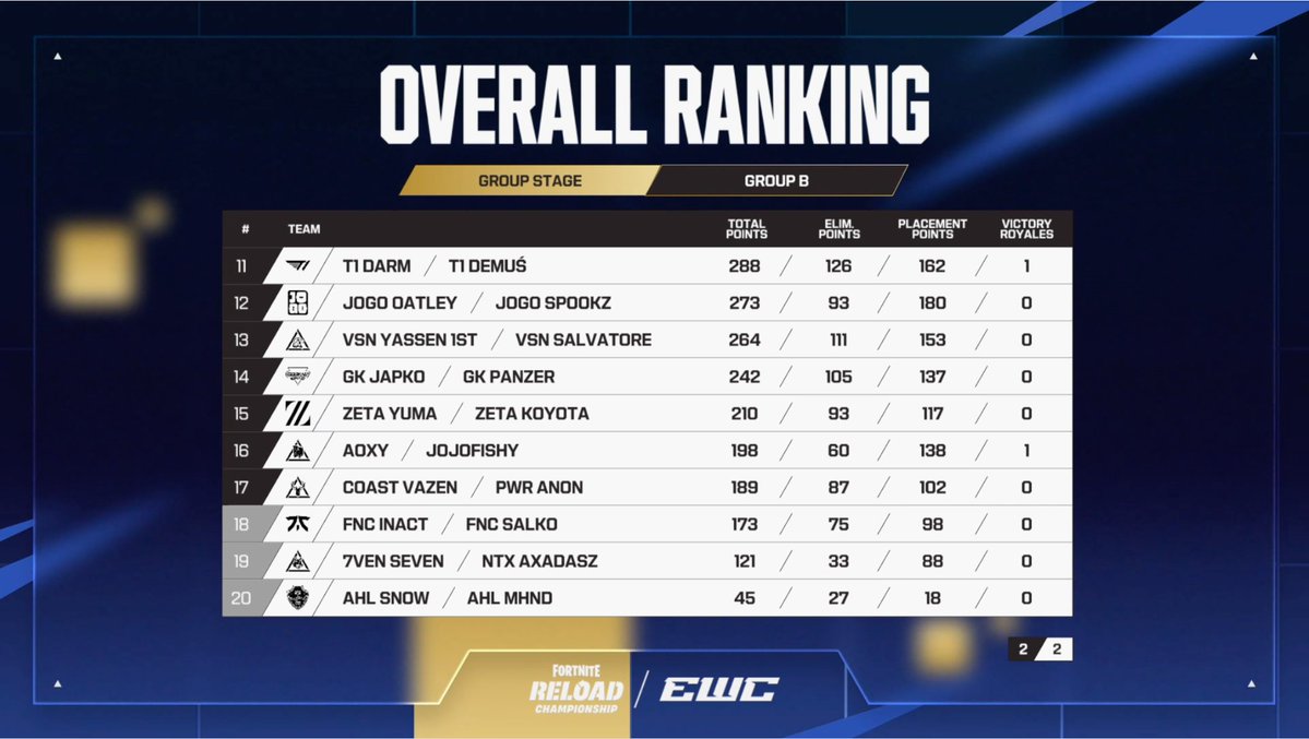 Oatleyfn's tweet photo. 12th ewc group stage 🏆

Qualed day 3. Will actual take that for first lan. Not even far off top 7 as well. W GUYS https://t.co/oa6K2qlsaZ
