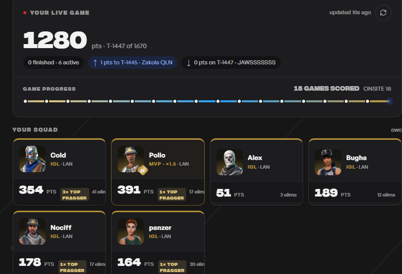 HolyModify's tweet photo. 1280 points lets gooooooo https://t.co/HngXgKMCiO