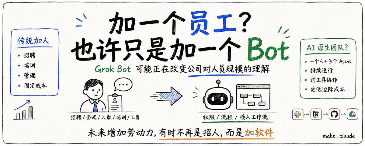 make_claude's tweet photo. GROK BOT 可能会改变公司看待人员规模的方式—而 xAI 也许刚刚让我们看到了 AI 原生劳动力会是什么样子。

Grok Bot 有意思的地方在于，它与其说是聊天机器人，不如说越来越像一个“员工形态”的软件系统。

它有自己独立的云端电脑，可以直接在员工平时使用的工具里工作，能在不同任务之间保留上下文，你离开之后它也可以继续工作，还能重复执行已经教过它的工作流程。如果同时加入多个 Bot，就可以把招聘、邮箱处理、报销、运营、编程、研究或客服等工作分给不同的 Bot，而不需要为了每一套工作流程都单独再招一个人。

这会直接改变公司增加工作能力时的经济账。

多招一个员工，意味着招聘、面试、入职、权限配置、培训、管理，以及持续支付工资。未来，多增加一个 AI 智能体，可能只需要给它开通权限、让它熟悉流程，再把它接入现有的工作体系。

公司以后可能不再只考虑“我们需要多少员工？”，而会开始考虑：一个人带着一组 AI 智能体，到底可以管理多少工作？

这个比例非常重要。

一个经理管理两个智能体，本质上仍然只是一个加入了部分自动化的普通团队。但如果一个经理可以同时管理 10 个、20 个，甚至 50 个持续运行的智能体，那就已经开始像一种完全不同的公司结构了。

人类仍然会负责那些一旦出错代价很高的部分：权限、例外情况、判断、责任归属和最终决策。而围绕这些决策的大量常规执行工作，则可能越来越多地交给软件完成。

Grok Bot 现在还处在非常早期的阶段，目前的产品离真正替代一支实际的员工队伍还很远。但它至少让一个过去主要停留在理论讨论里的东西，第一次有了一个具体的产品形态。

过去很多年，SaaS 公司卖的是给员工使用的软件席位。

AI 智能体可能会把公司推向另一个世界：

有时候，增加一个“工作者”，可能意味着增加的不是一个人，而是一个软件。