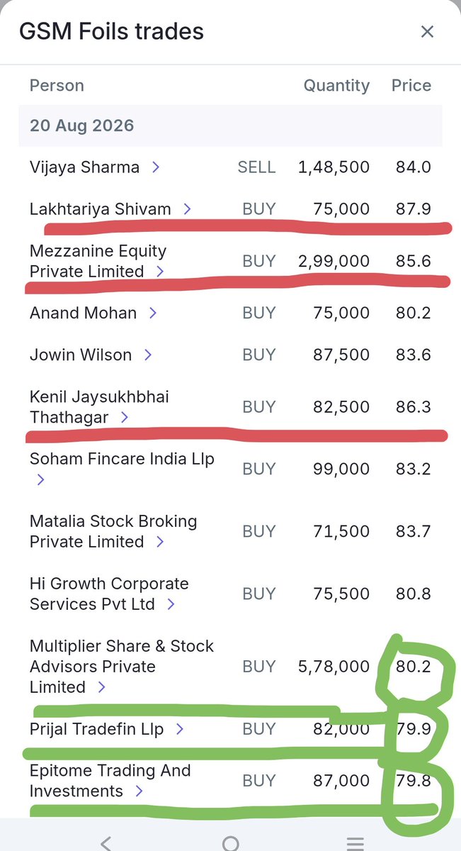 Prince_0851's tweet photo. @niveyshak Look attached Screenshot & understand how #ProfessionalOperators played the game.
#ProfessionalOperators are highlighted with green ๐ colour & #Dumb & #BuddingOperators are highlighted via Red ๐ฉธ๐ฉธ Colour . https://t.co/SQipmmA2qc