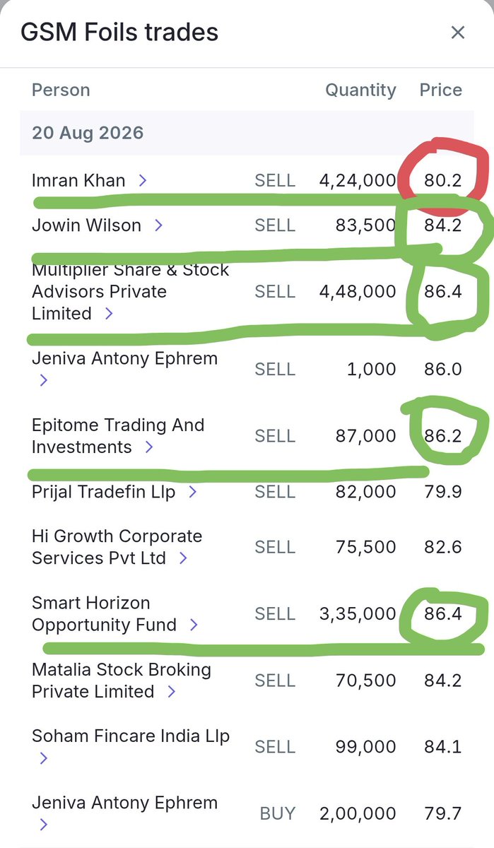 Prince_0851's tweet photo. @niveyshak Look attached Screenshot & understand how #ProfessionalOperators played the game.
#ProfessionalOperators are highlighted with green ๐ colour & #Dumb & #BuddingOperators are highlighted via Red ๐ฉธ๐ฉธ Colour . https://t.co/SQipmmA2qc