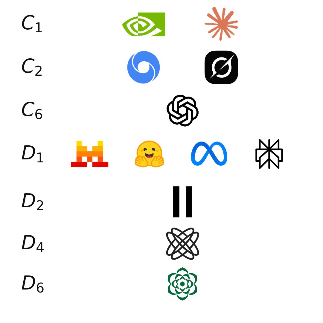 andrewwhite01's tweet photo. Here are some influential AI companies grouped by their point group symmetry https://t.co/LtBQMohlxk