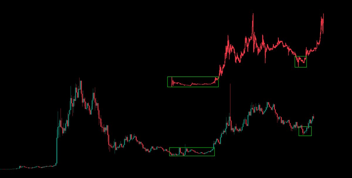 vajolleratzii's tweet photo. Most people won't remember 2016 but $CASHCAT looks almost identical to Eth when it first ran to new all time highs https://t.co/9d2LKBRYHN