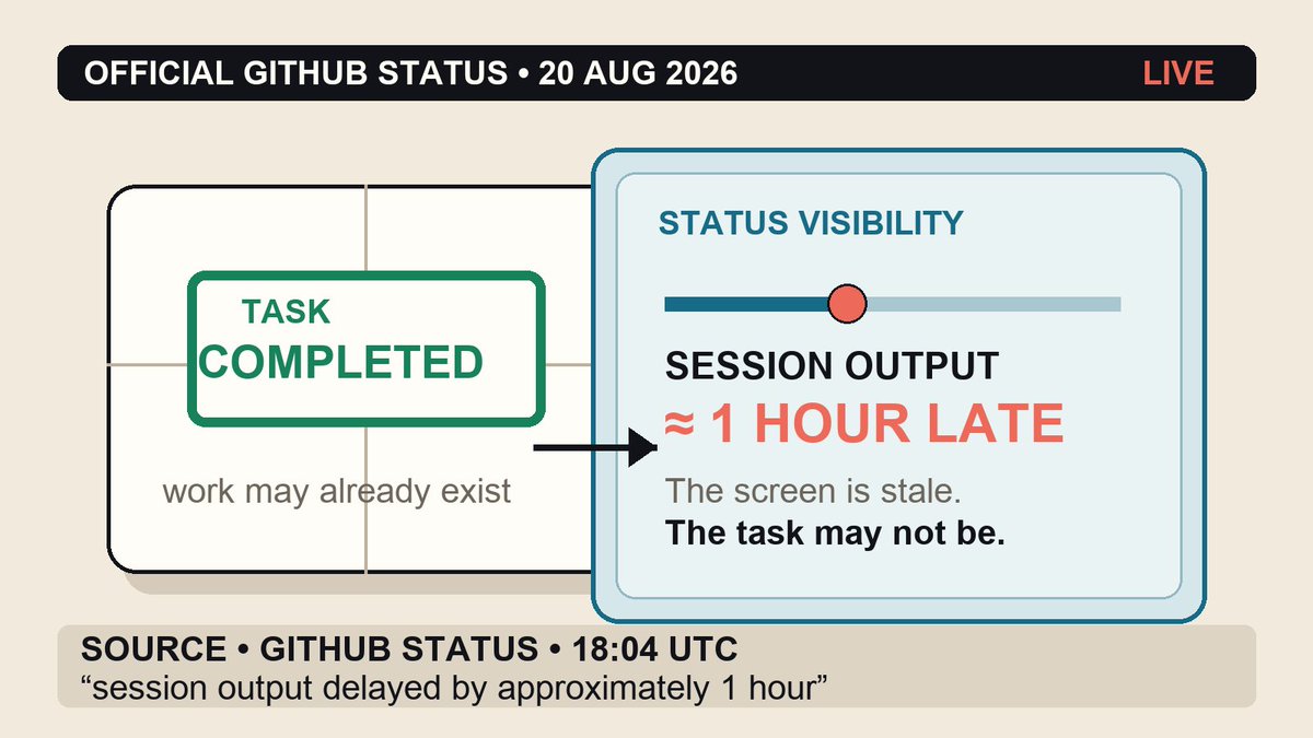 Diagram showing Copilot Cloud Agent work completed while status visibility lagged by about one hour