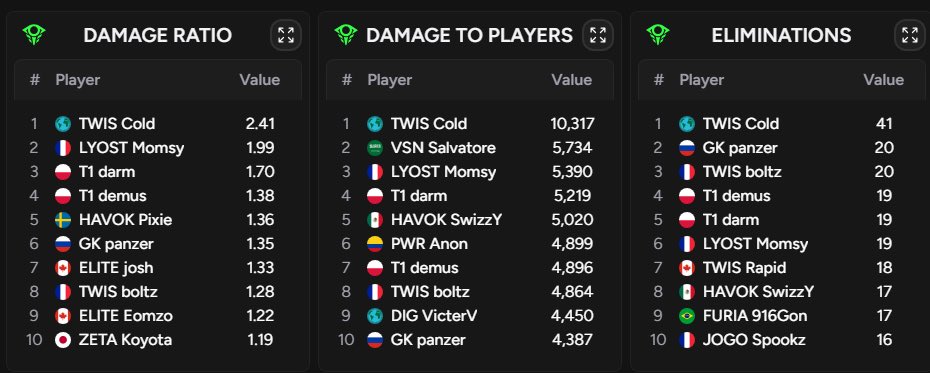userisstack's tweet photo. Cold's EWC stats are absolutely INSANE. 

We are about to witness Cold vs Shxrk vs Peterbot this Saturday. https://t.co/iwU4hJbp5y