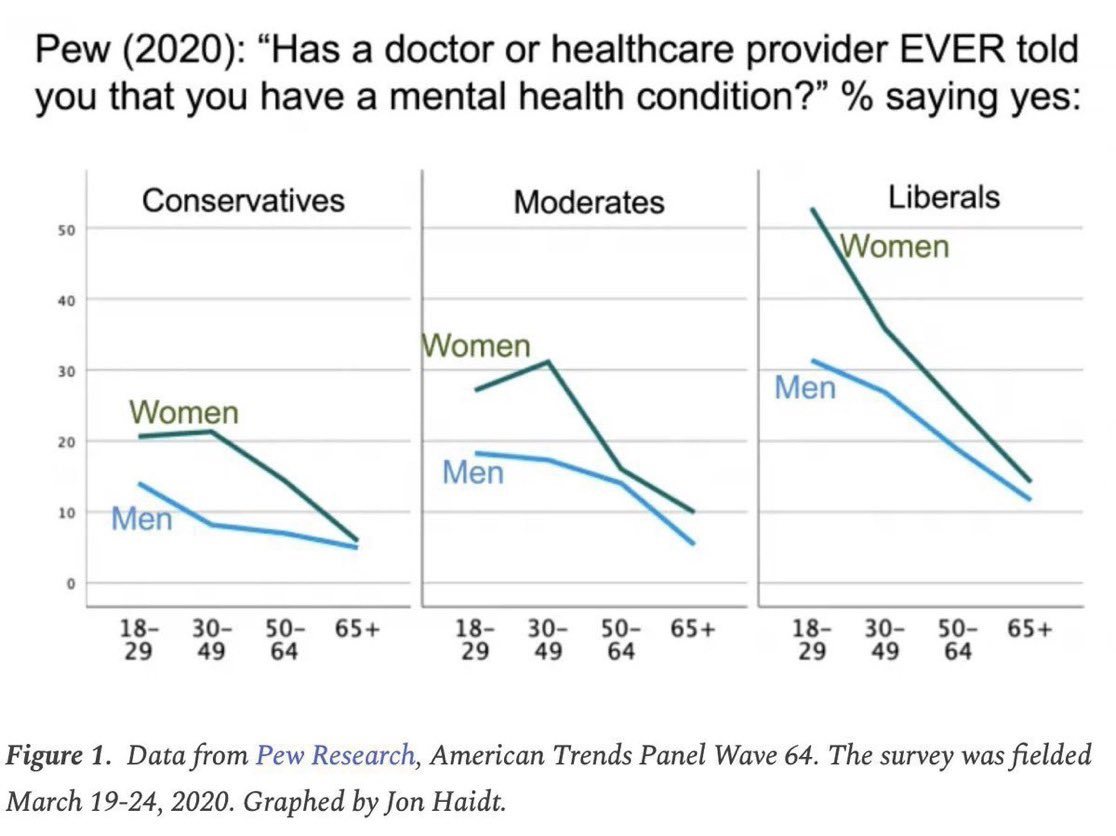Geiger_Capital's tweet photo. ~50% of liberal women under 30 say they have a mental health condition. (Pew Research) https://t.co/4zFLclFnCp