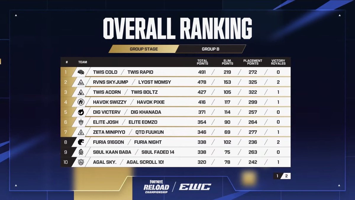 FuuKun11's tweet photo. Ewc世界大会7位！予選突破！！
とりあえず決勝行けてよかった！
決勝頑張る！ https://t.co/0ZWtxTlwBy