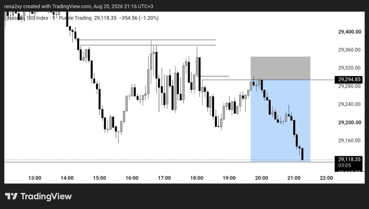 rena2xy's tweet photo. Fair Value Gaps tape in 
only.

=> Few trades
=> Little scaling 
=> Waiting patiently.

$NQ https://t.co/wmuehxE2BP